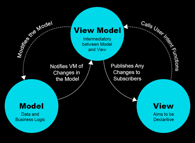 MVVM Diagram